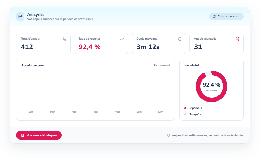 Aperçu d'Analytics : statistiques d'appels en temps réel